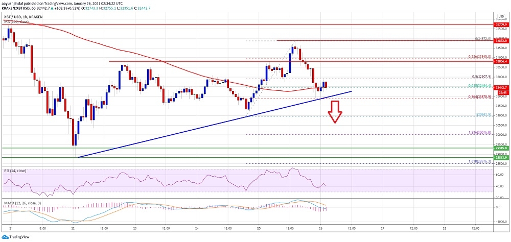 Bitcoin 32 bin doların altında daha fazla kayıp riski altında