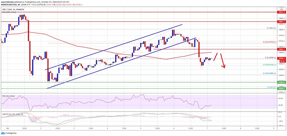 Bitcoin’de 10 bin 500’ün altının görülme riski doğdu