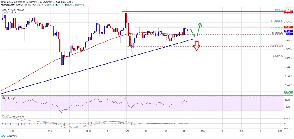 Bitcoin’de 15 bin 500 – 600 direnci aşılamazsa…