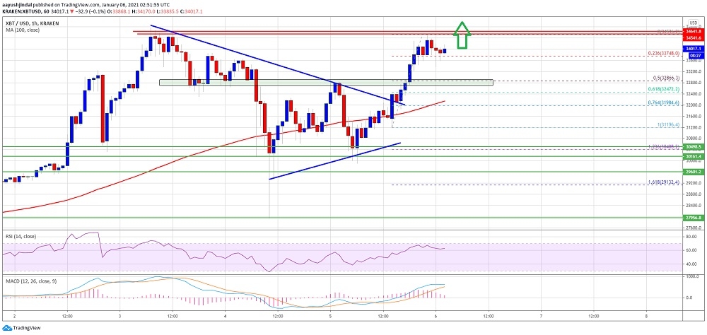 Bitcoin’de 35 bin seviyesinin üzerinde yeni bir yükseliş gelir mi?
