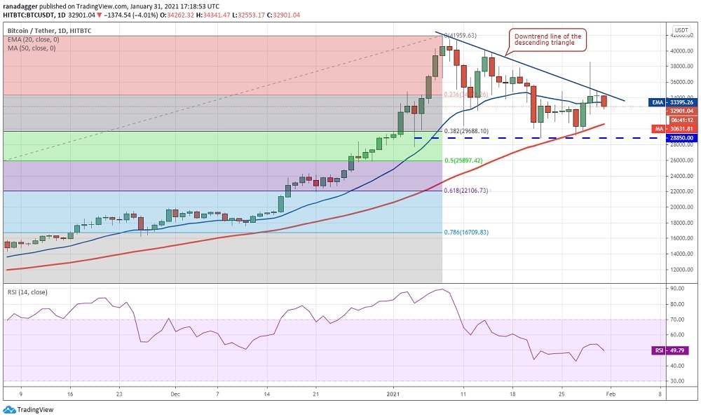Bitcoin’de ayılar ve boğalar kararsız