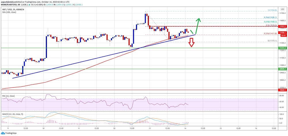 Bitcoin’de geri çekilmelerde 11 bin 200 dolara dikkat