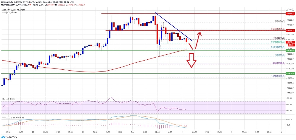 Bitcoin’de ilk büyük direnç 19 bin dolar seviyesine yakın