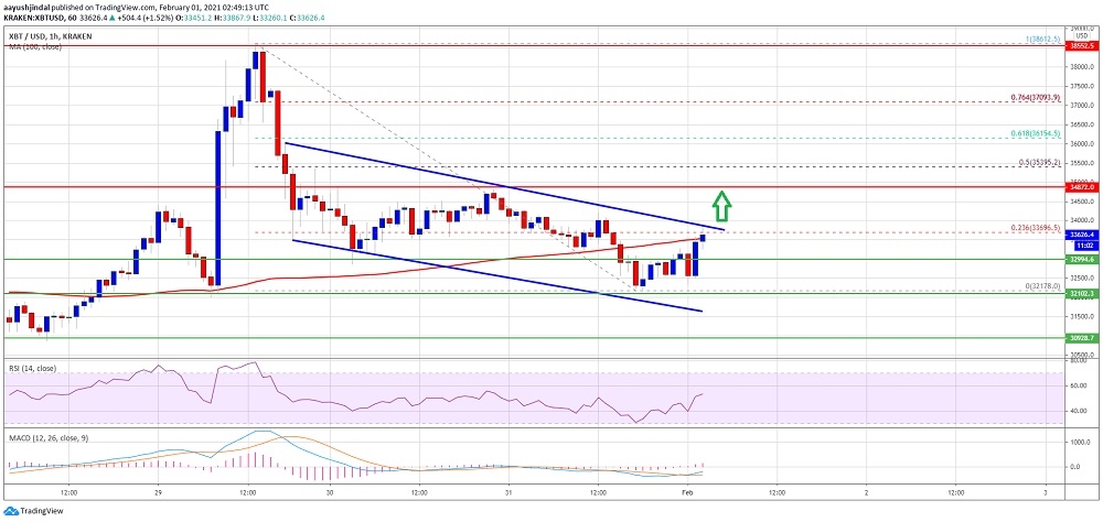 Bitcoin’de istikrarlı yükseliş için 34 bin dolar direnci kırılmalı