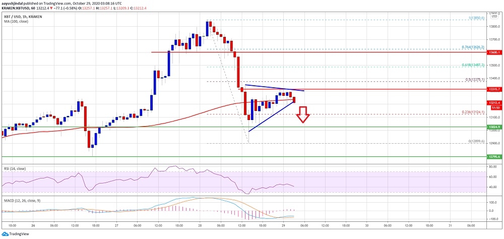 Bitcoin’de kar satışları devam edebilir gibi görünüyor…