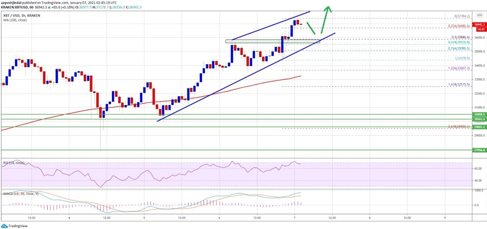Bitcoin’de kritik nokta 37 bin 400 seviyesi