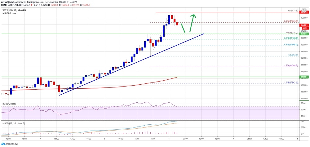 Bitcoin’de olası düzeltmelerde bu noktalardan alım gelebilir