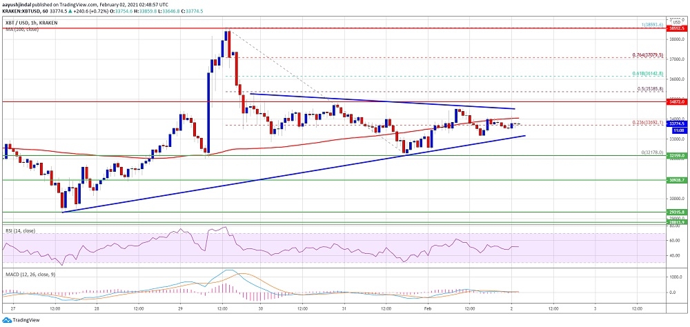 Bitcoin’de yön 34 bin 500 dolar seviyesine bağlı