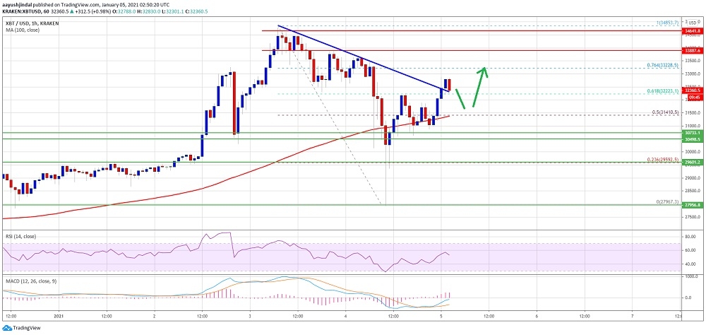 Bitcoin için 33 bin 200 – 33 bin 500 bandı kuvvetli direnç