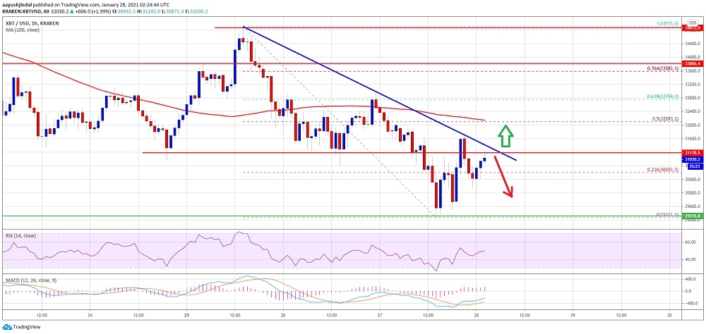 Bitcoin için bu seviyeler yönü belirleyecek