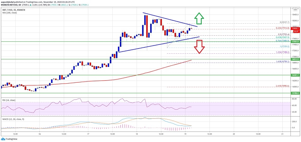 Bitcoin’in 17 bin 500 doların üzerinde kalması gerekiyor