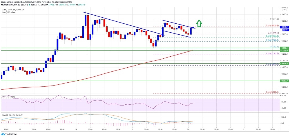 Bitcoin teknik anlamda yükseliş işaretleri gösteriyor