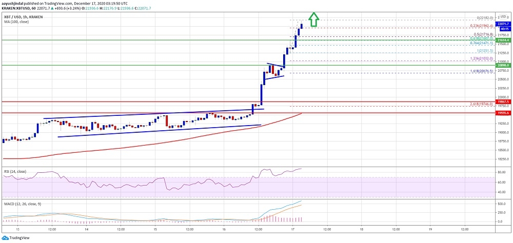 BTC güçlü yükseliş işaretleri gösteriyor