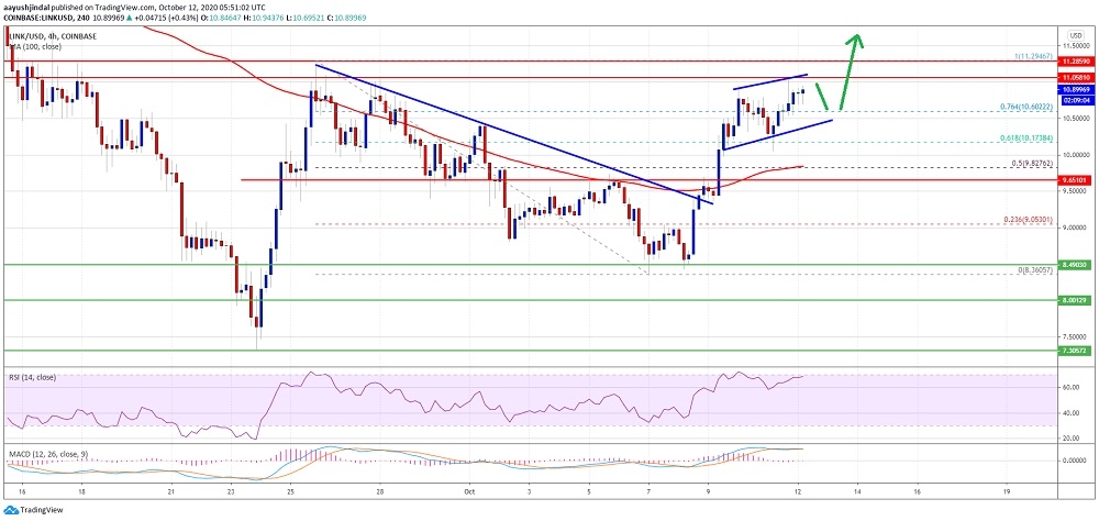 kriptoarena_chainlink-link-11-dolar-seviyesini-asmaya537161
