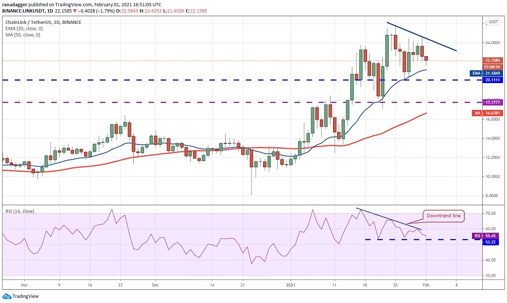 Chainlink’te (LINK) uzun pozisyonlar kapatıldı mı?