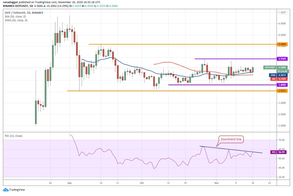 kriptoarena_dot-icin-4-63-dolar-seviyesi123582