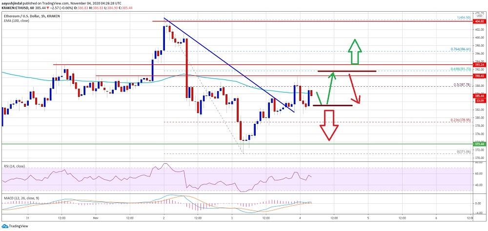 kriptoarena_ethereum-392-dolari-asabilirse-yukselisine194624