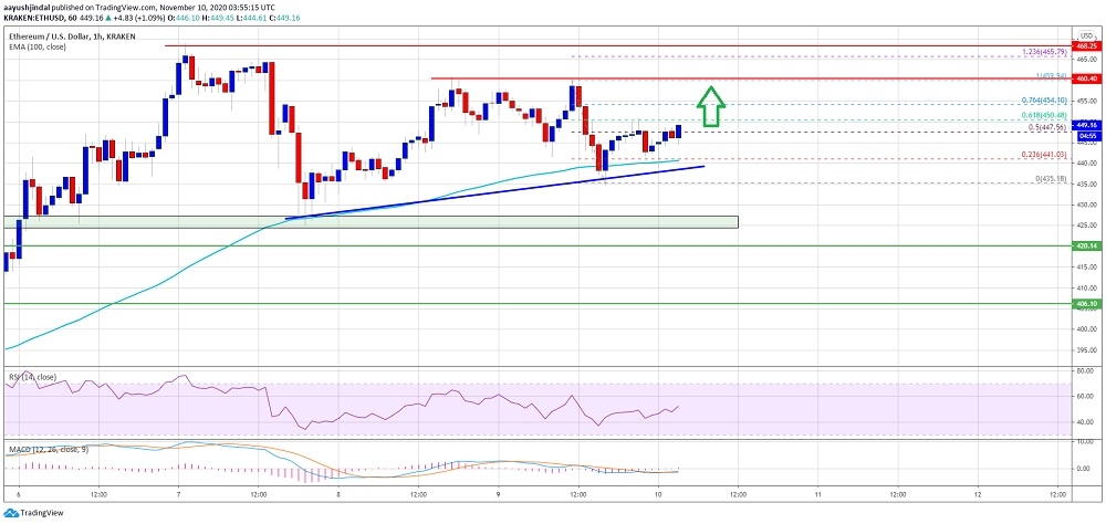kriptoarena_ethereum-440-dolarlik-destegin-uzerinde-olumlu767650