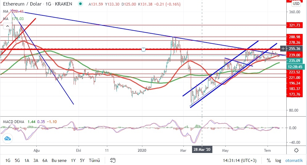 kriptoarena_ethereum-da-asagi-yonlu-risk-goz-onunde564254