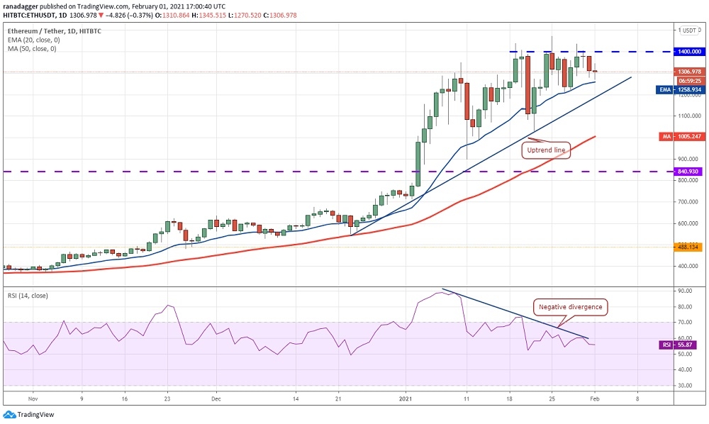 Ethereum’da sıkışıklık ne yöne kırılacak?