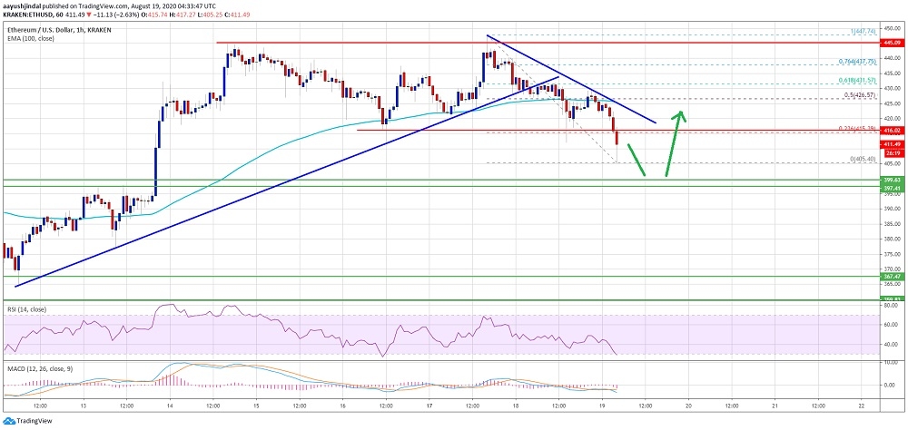 kriptoarena_etherum-icin-en-onemli-nokta-395-dolar504683