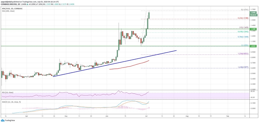 Kyber Network gözünü 2 bin dolara dikti