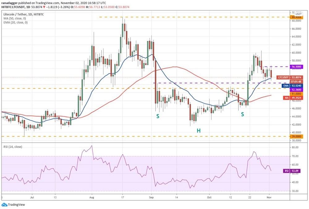 kriptoarena_litecoin-de-50-gunluk-hareketli-ortalamaya901398