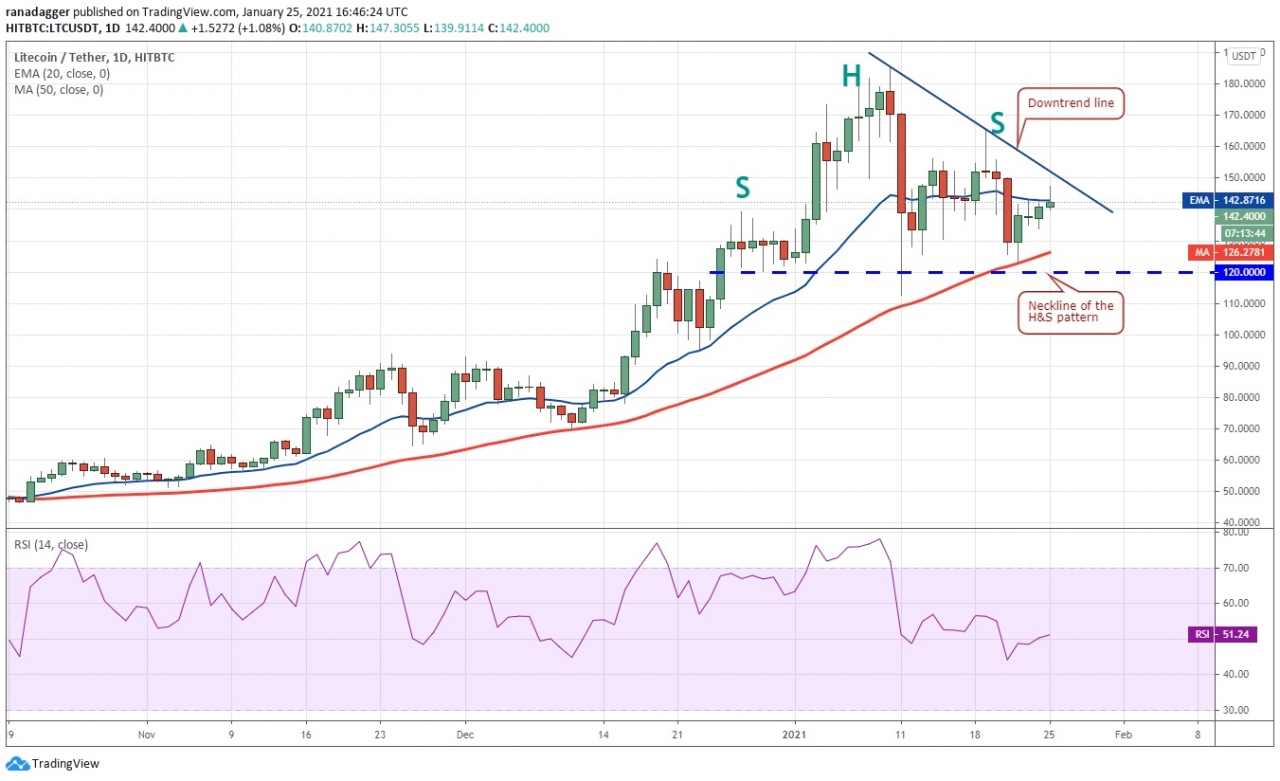 Litecoin’de (LTC) ayılar daha aktif olma çabasında