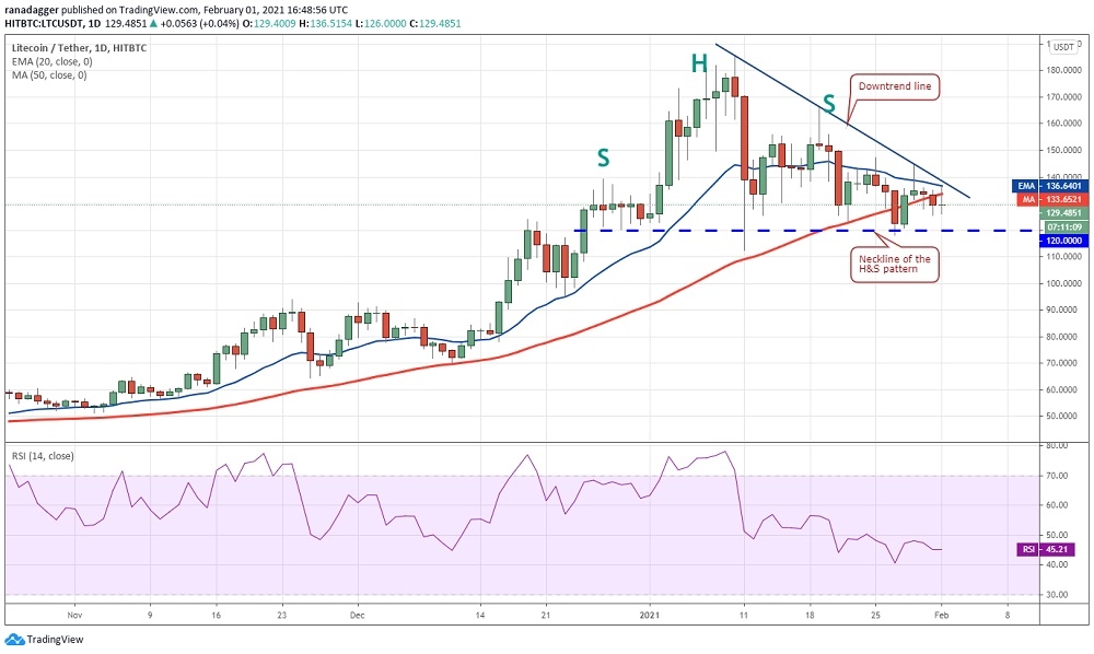 Litecoin için kritik destekler…