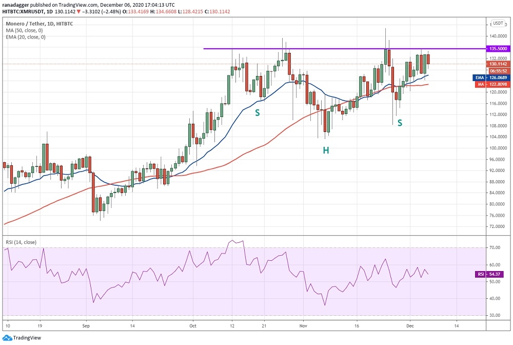 kriptoarena_monero-xmr-icin-135-50-seviyesine787102