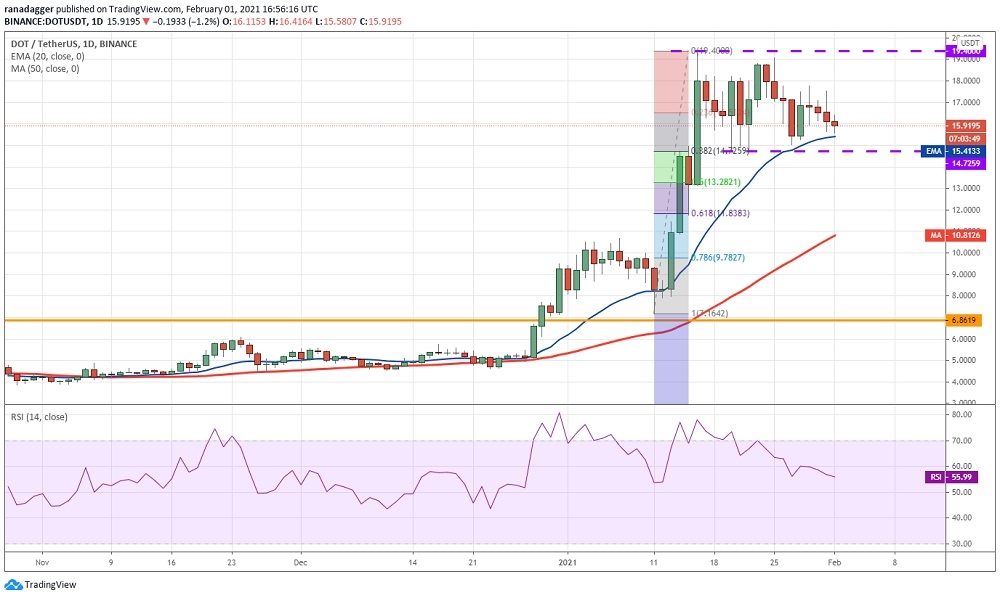 Polkadot için 14,72 dolar desteği önemli