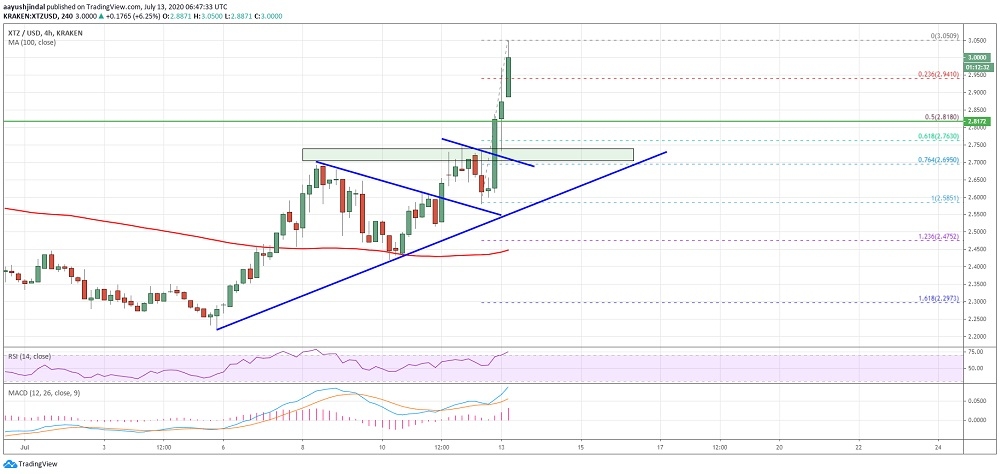 kriptoarena_tezos-ta-neler-oluyor-teknik-gostergeler-ne588895