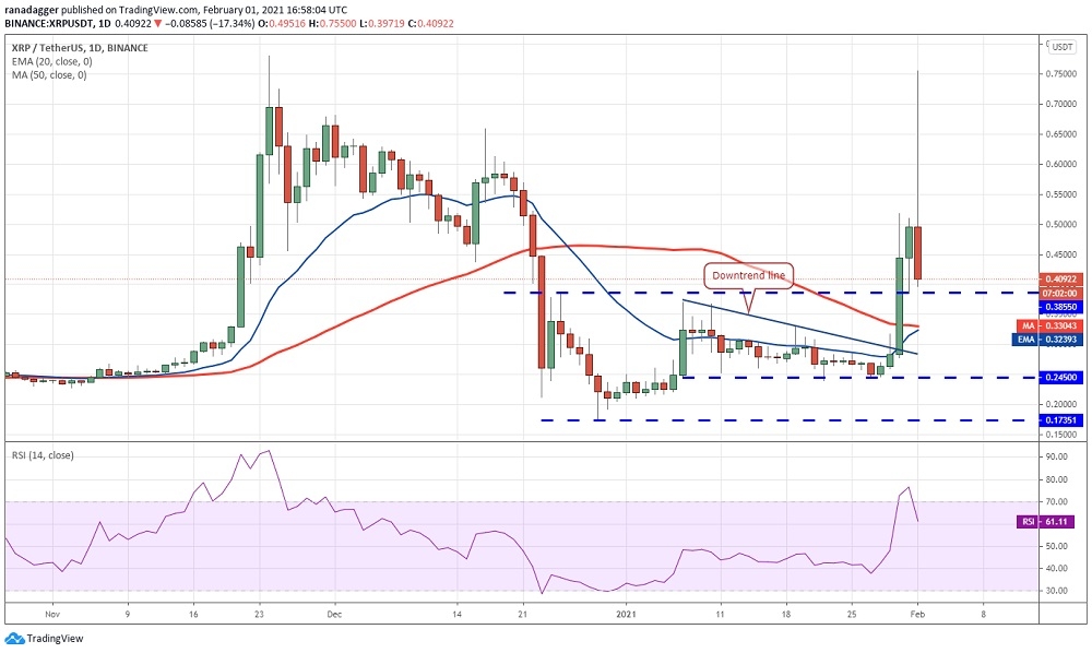 XRP’de kritik gün sonunda teknik görünüm nasıl şekillendi?