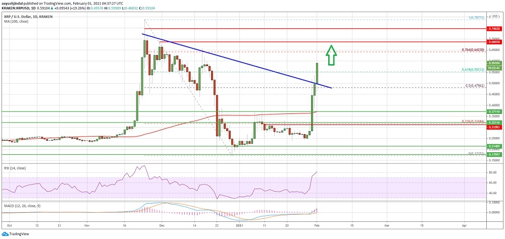 XRP’de kritik günde teknik görünüm nasıl oluştu?