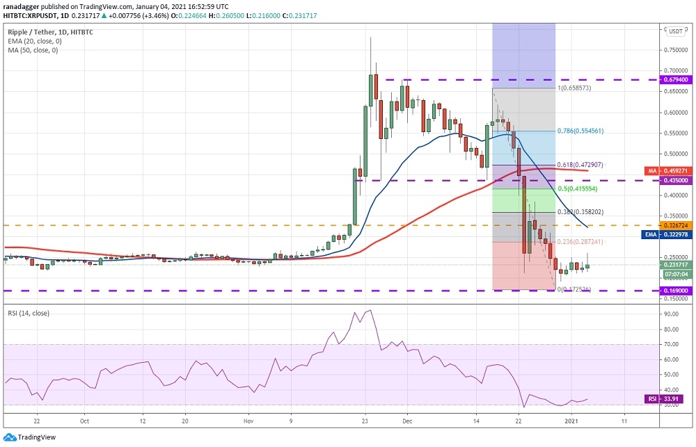 XRP’de traderlar aceleme etmeme taraftarı
