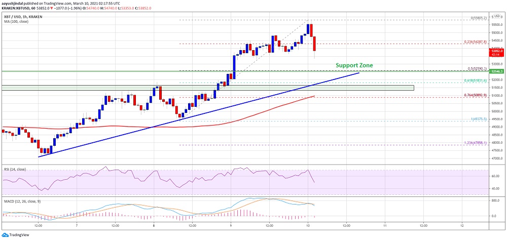 Bitcoin’de (BTC) Bu Seviyeye Özellikle Dikkat!