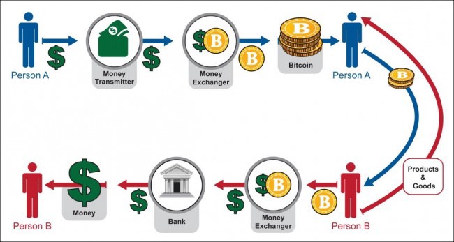 Bitcoin Nasıl Çalışıyor