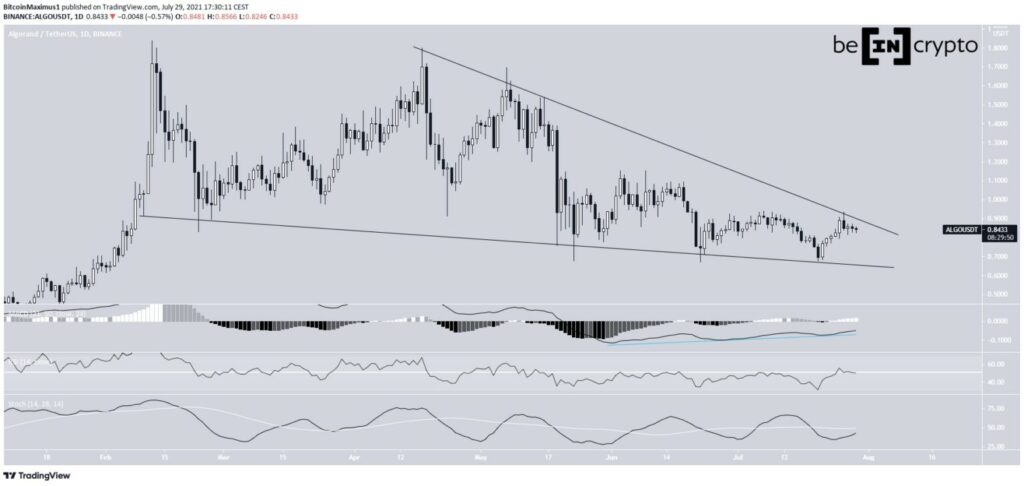 Altcoin Algorand Grafik :TradingView 