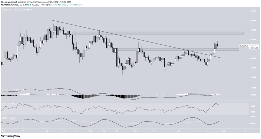 Altcoin Kava.io Grafik :TradingView
