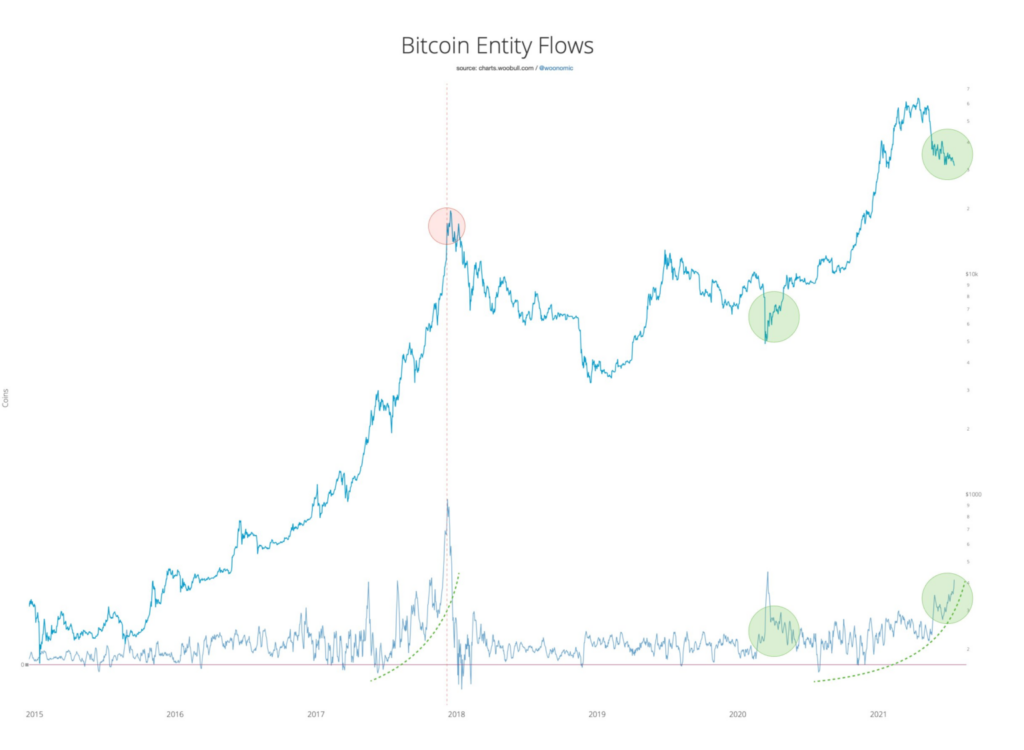Bitcoin Varlık Akışları / Kaynak: Twitter
