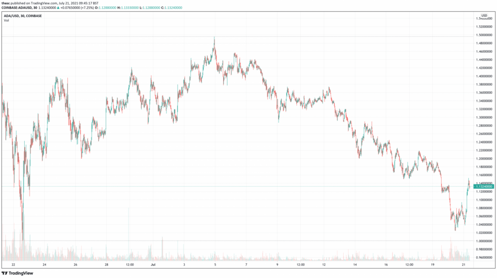 Bitcoin Grafiği, Kaynak:TradingView