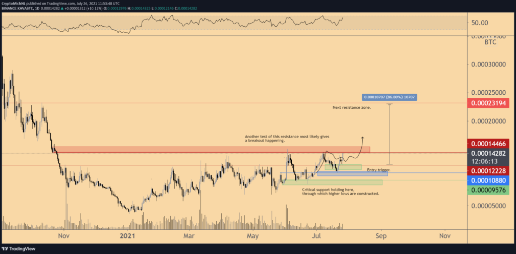 KAVA/BTC Kaynak: Van de Poppe/Twitter