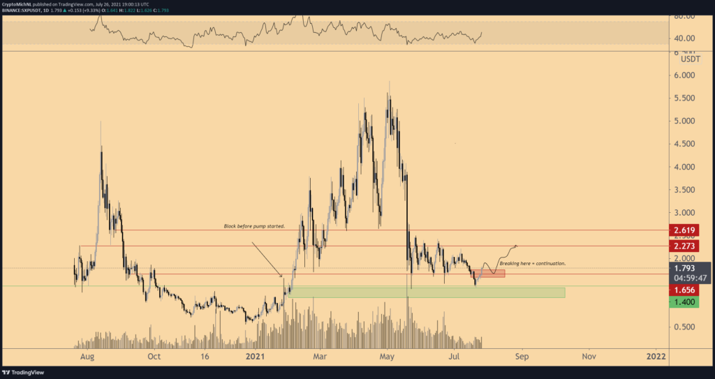 SXP/BTC Kaynak: Van de Poppe/Twitter
