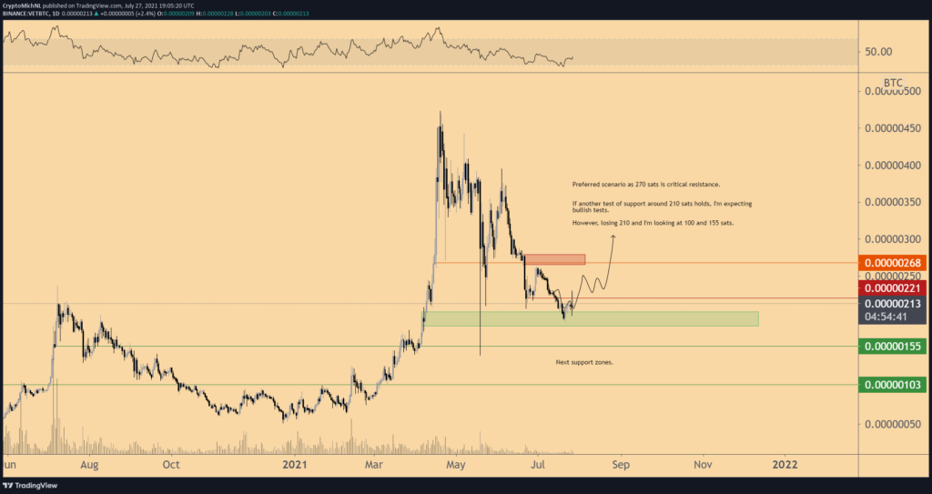VET/BTC Kaynak: Van de Poppe/Twitter
