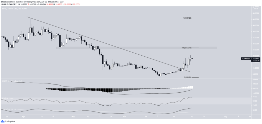TradingView'e Göre Flow Grafiği