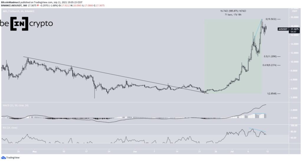 TradingView'e Göre Altcoin AXS Grafiği