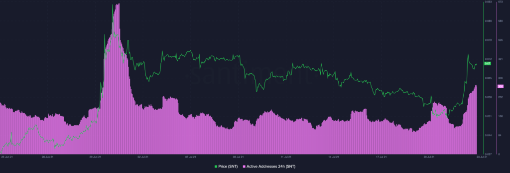 Altcoin Status (SNT) Kaynak: Santiment
