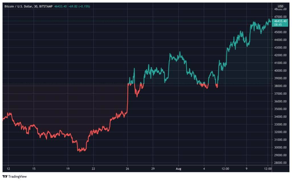 Kaynak: TradingView - BTCUSD Grafiği