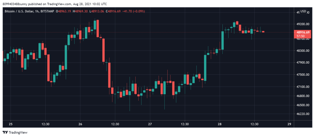 Grafik: Bitcoin/Dolar