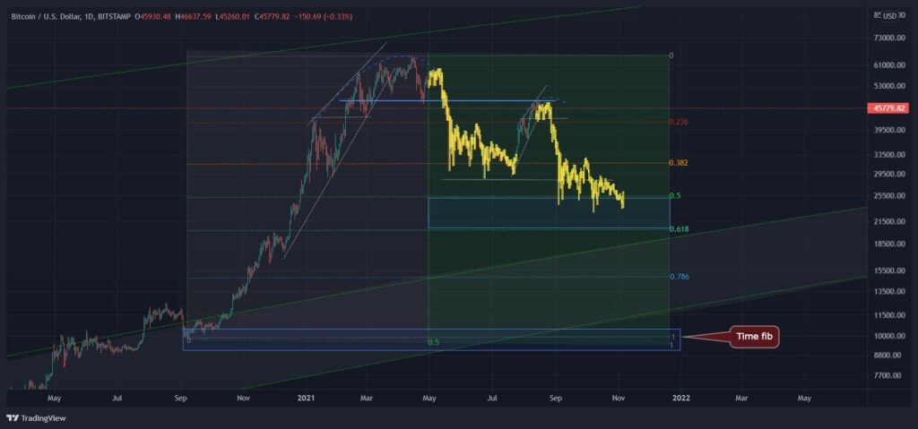 Bitcoin Grafik - Kaynak: Dave the Wave/Twitter